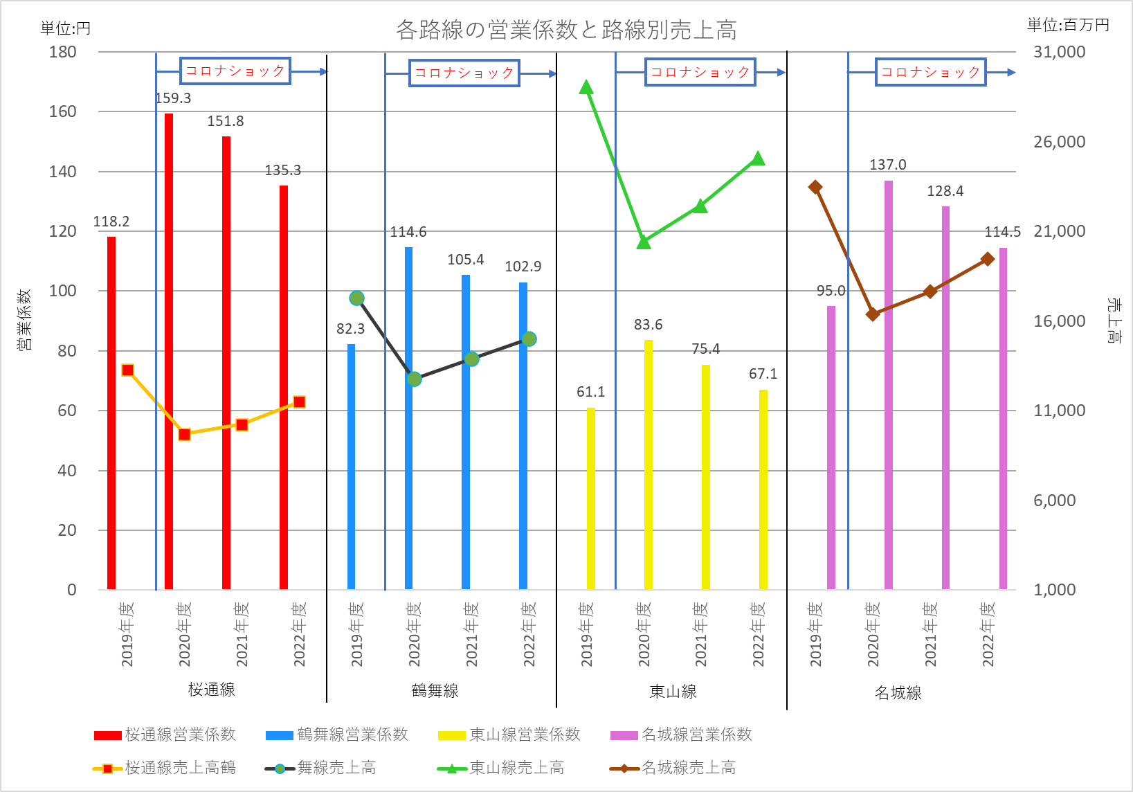 営業係数